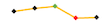 5 yr retention trendline